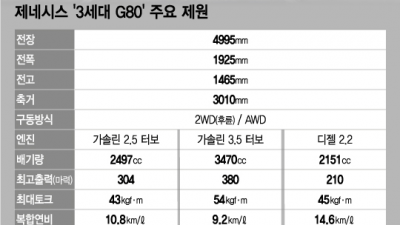 제네시스 G80 3세대 가격