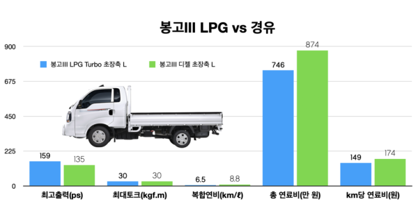 연간 5만km, 2WD, 5단 A/T, LPG ℓ당 970원, 경유 1539원 기준